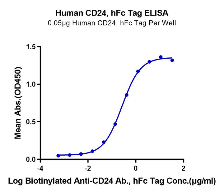 Human CD24 Protein (CD2-HM224)