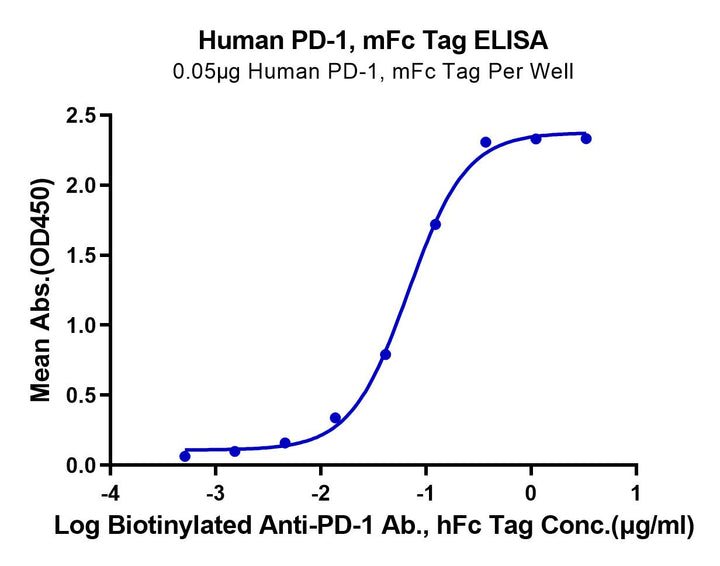 Human PD-1/PDCD1 Protein (PD1-HM301)