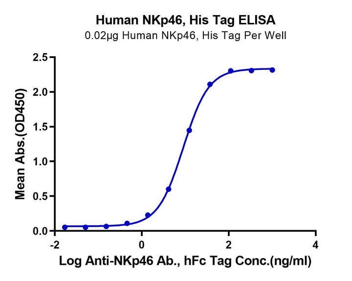 Human NKp46/NCR1/CD335 Protein (NKP-HM146)