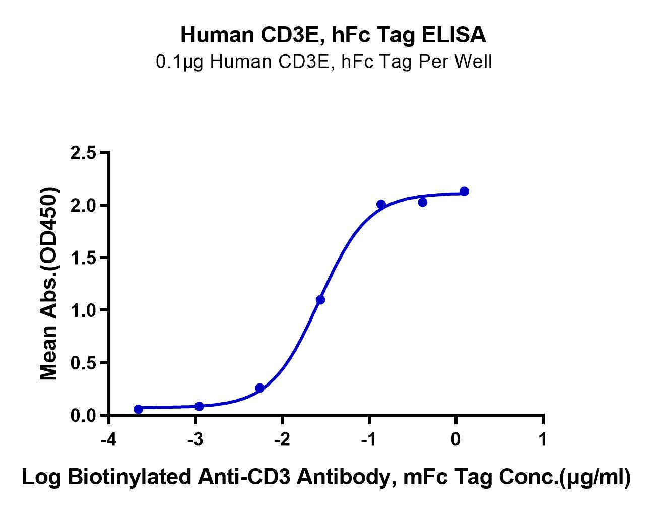 Human CD3E/CD3 epsilon Protein (CD3-HM20E)