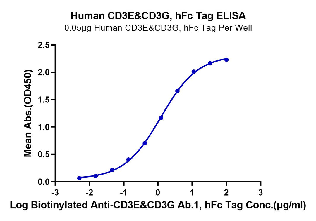 Human CD3E&CD3G/CD3 epsilon&CD3 gamma Protein (CD3-HM257)