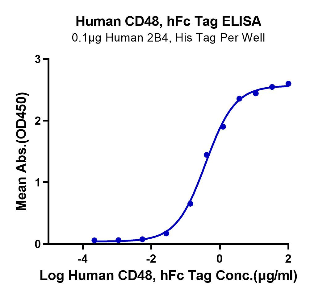 Human CD48/SLAMF2 Protein (SLA-HM2MF)