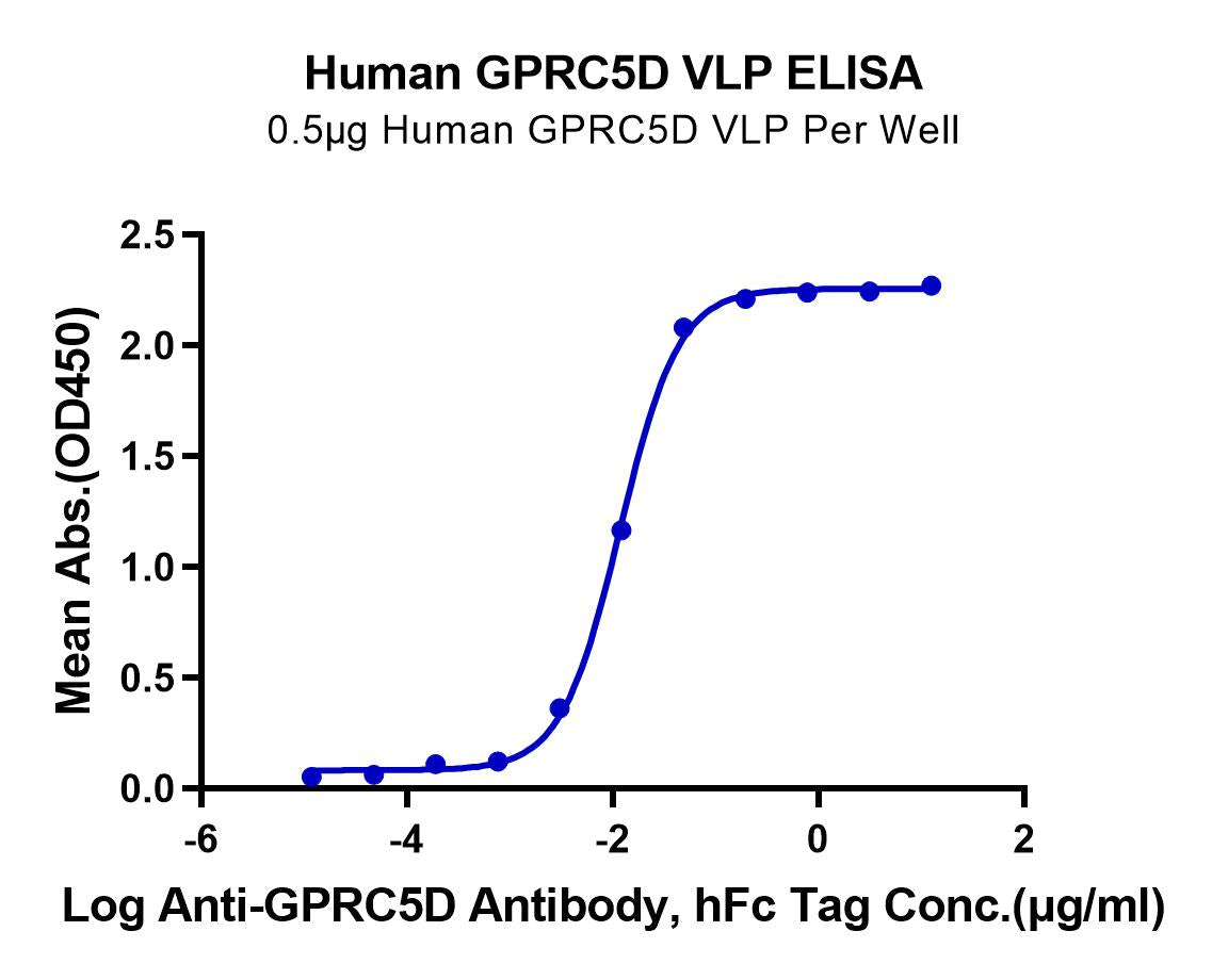 Human GPRC5D Protein-VLP (GPR-HM05P)