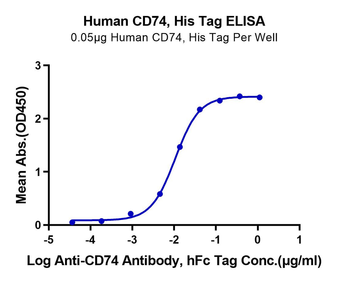 Human CD74/DHLAG Protein (CD7-HM175)