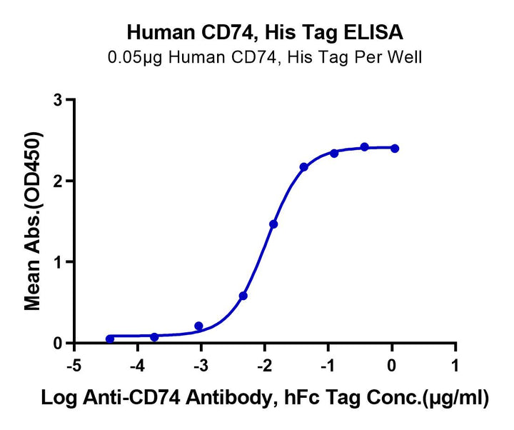 Human CD74/DHLAG Protein (CD7-HM175)