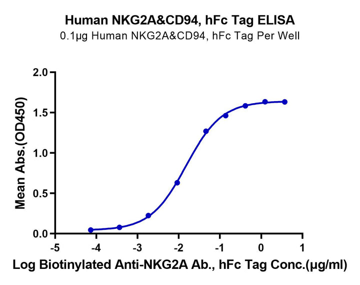 Human NKG2A&CD94 Protein (NKC-HM294)