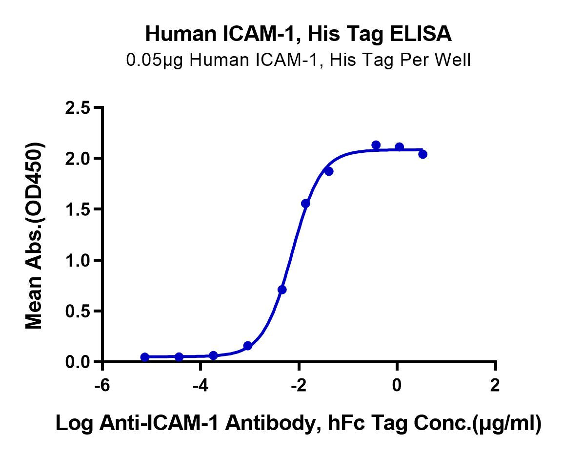 Human Icm Reprogramming Human ICAM-1/CD54 Protein (ICM-HM101) – KACTUS