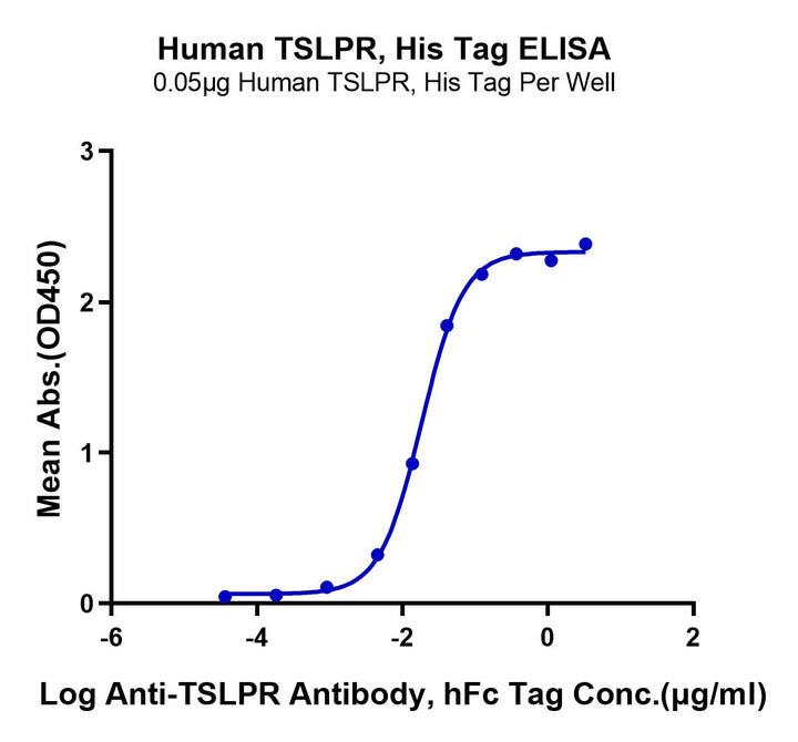 Human TSLPR Protein (TSP-HM10R)