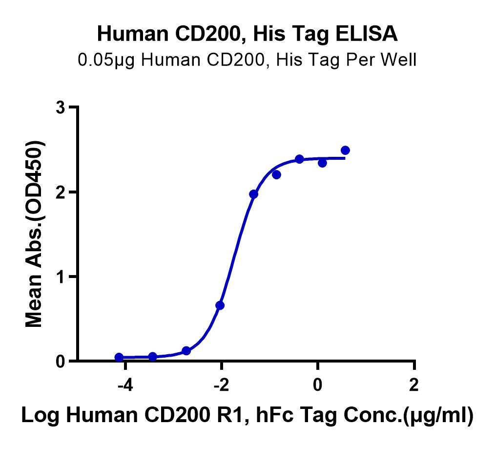 Human CD200/OX-2 Protein (CD2-HM120)