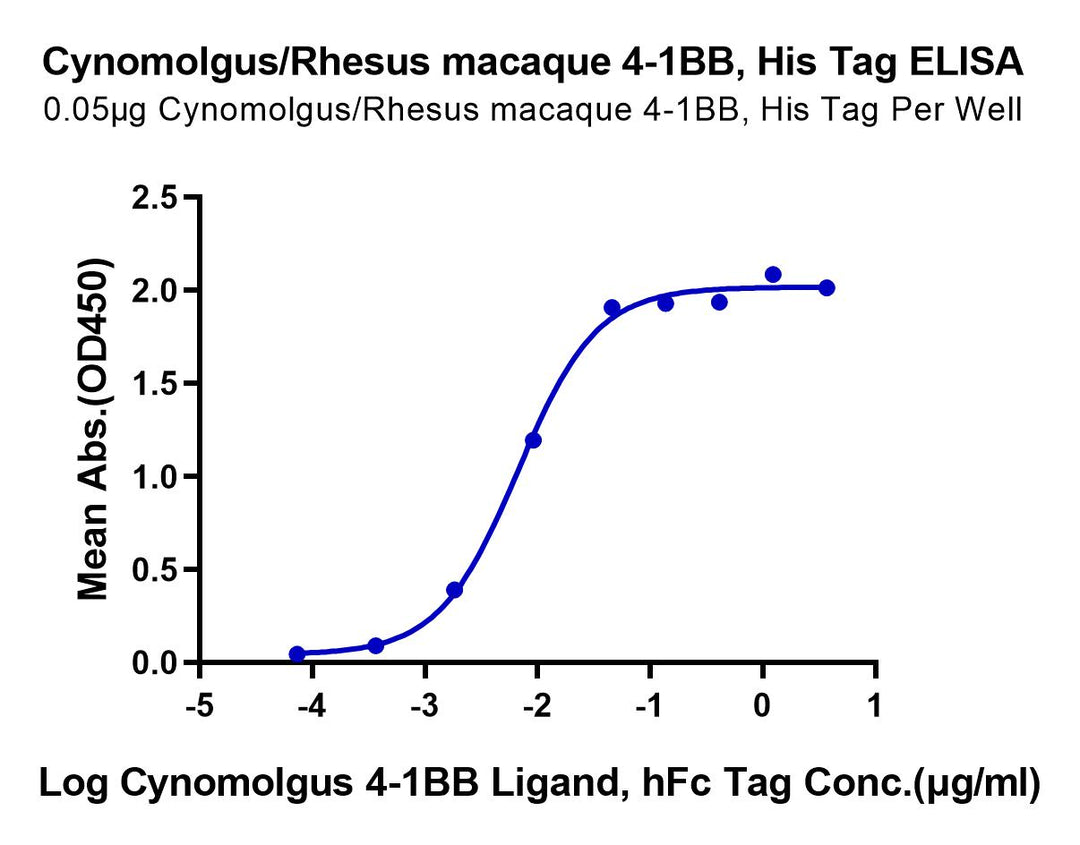 Cynomolgus/Rhesus macaque 4-1BB/TNFRSF9 Protein (BB4-CM141)