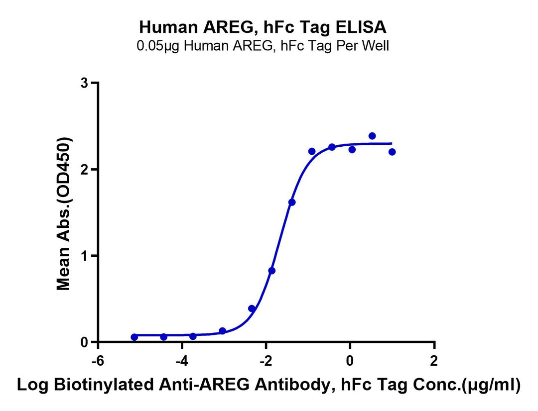 Human-AREG-Protein (AEG-HM201)