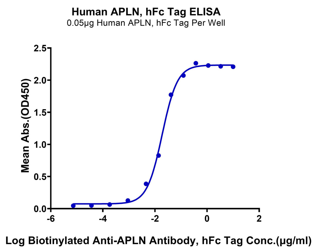 Human APLN Protein (APN-HM201)