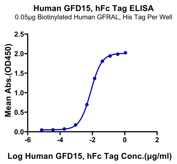 Human GDF15 Protein (GDF-HM215)