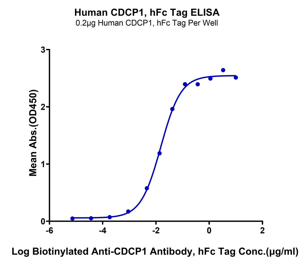 Human CDCP1 Protein (CDC-HM201)