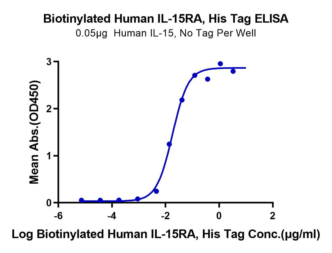 Biotinylated Human IL-15RA/IL-15 R alpha/CD215 Protein (IL5-HM4RAB)