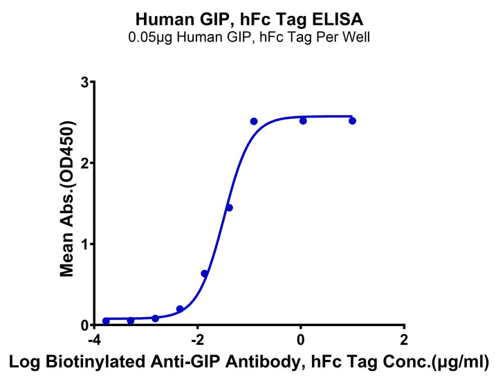 Human GIP Protein (GIP-HM201)