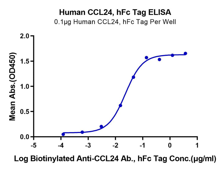 Human CCL24 Protein (CCL-HM224)