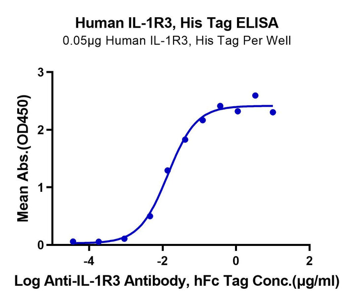 Human IL-1R3/IL-1 RAcP Protein (IL1-HM4R3)