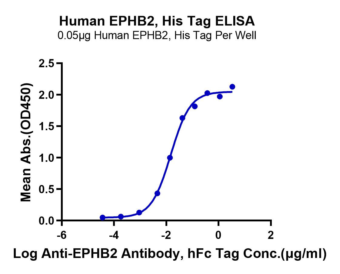 Human EPHB2 Protein (EPH-HM101) | KACTUS