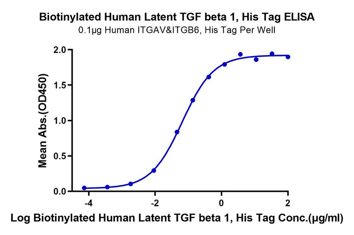 Biotinylated Human Latent TGF beta 1/TGFB1 Protein (TG1-HM401B)