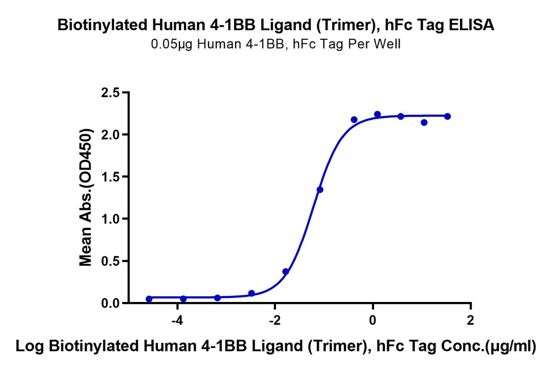 Biotinylated Human 4-1BB Ligand/TNFSF9 Trimer Protein (Primary Amine Labeling) (BBL-HM241B)