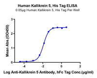 Human Kallikrein 5/KLK5 Protein (active form) (KLK-HM105)
