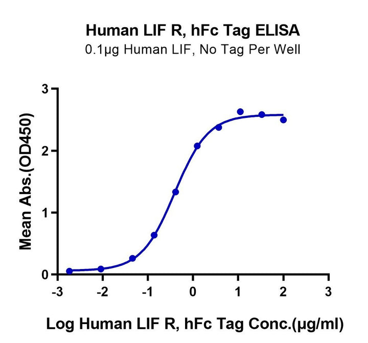 Human LIF R/CD118 Protein (LIF-HM20R)