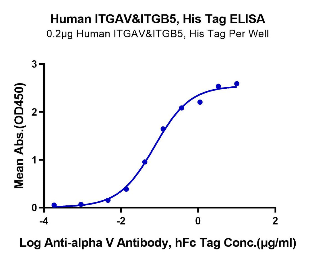 Human Integrin alpha V beta 5 (ITGAV&ITGB5) Heterodimer Protein (ITG-HM4V5)