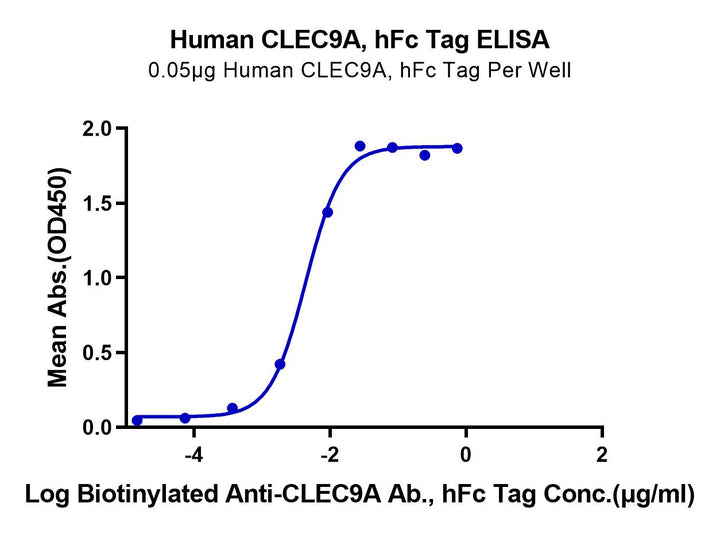 Human CLEC9A Protein (CLE-HM29A)