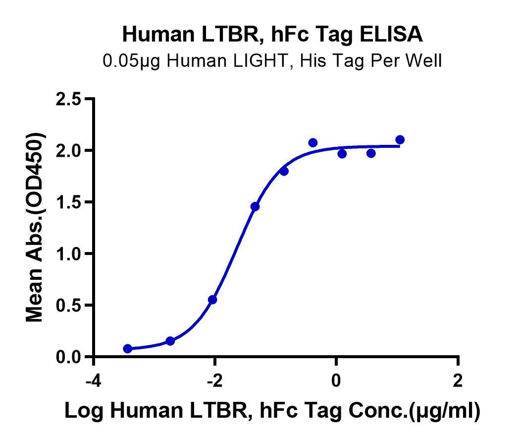 Ltbr Human LTBR Protein (LTB-HM201) | KACTUS