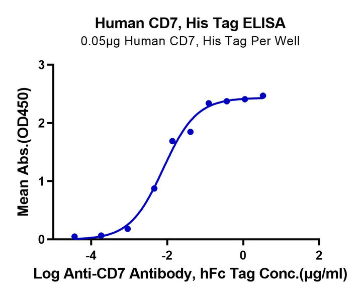 Human CD7 Protein (CD7-HM401)