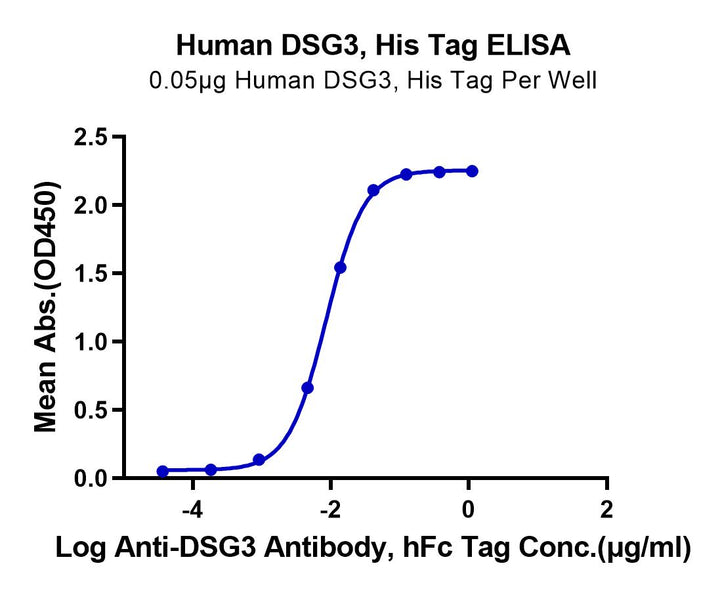 Human DSG3 Protein (DSG-HM103)