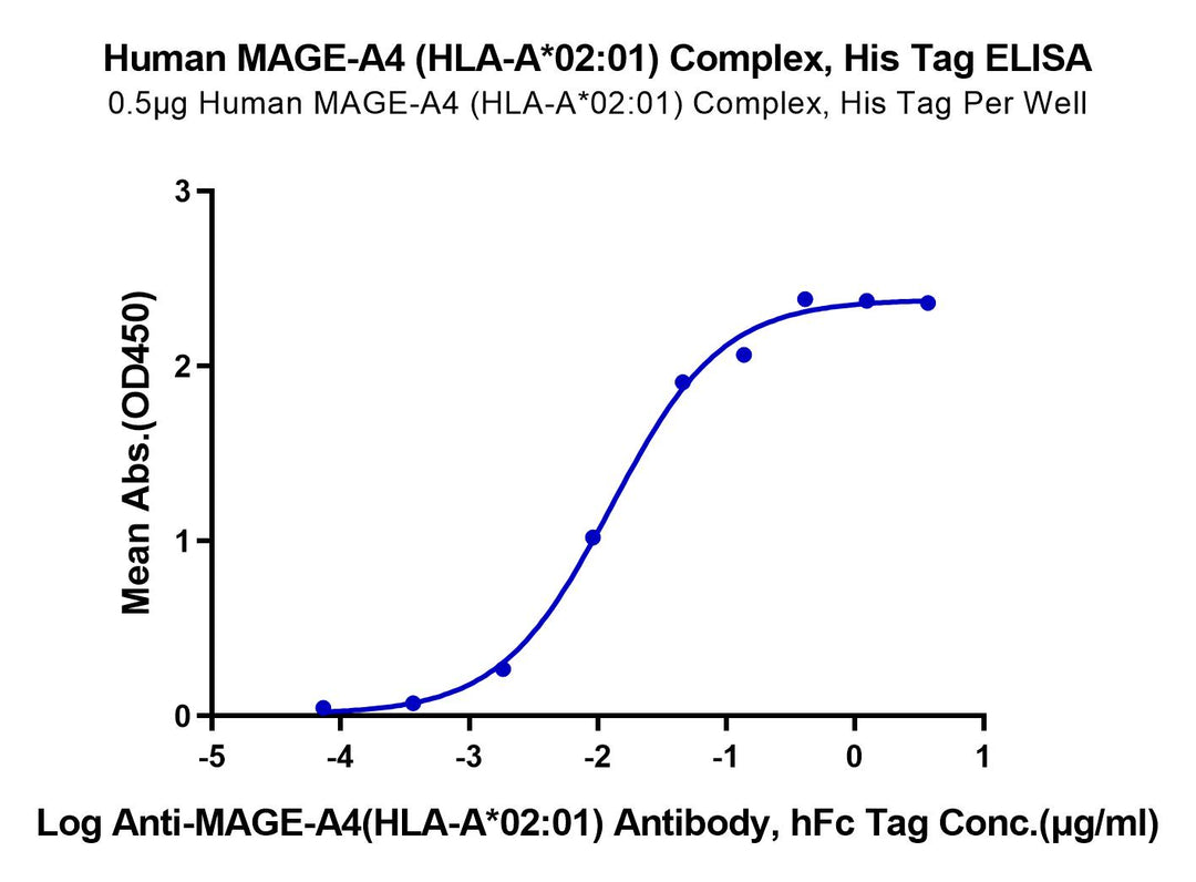 Human HLA-A*02:01&B2M&MAGE-A4 (GVYDGREHTV) Monomer Protein (MHC-HM401)