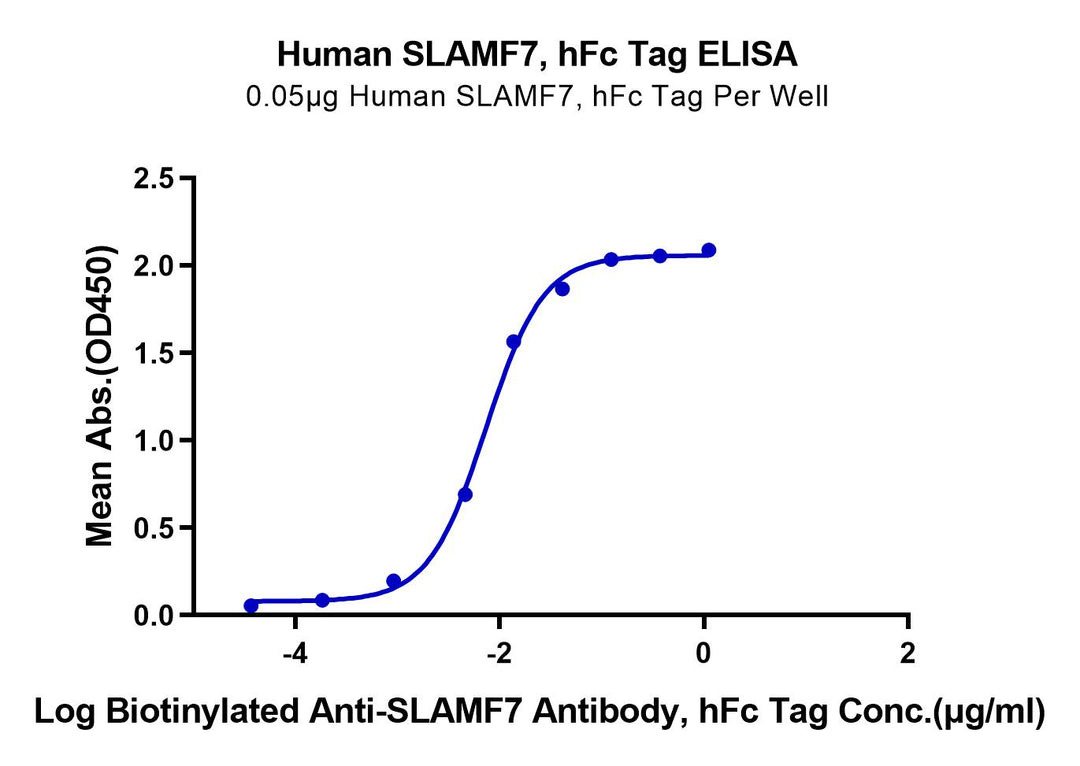 Human SLAMF7/CRACC/CD319 Protein (SMF-HM207)