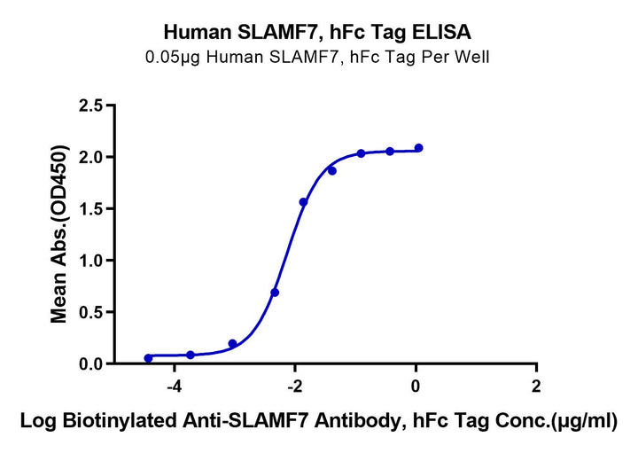 Human SLAMF7/CRACC/CD319 Protein (SMF-HM207)