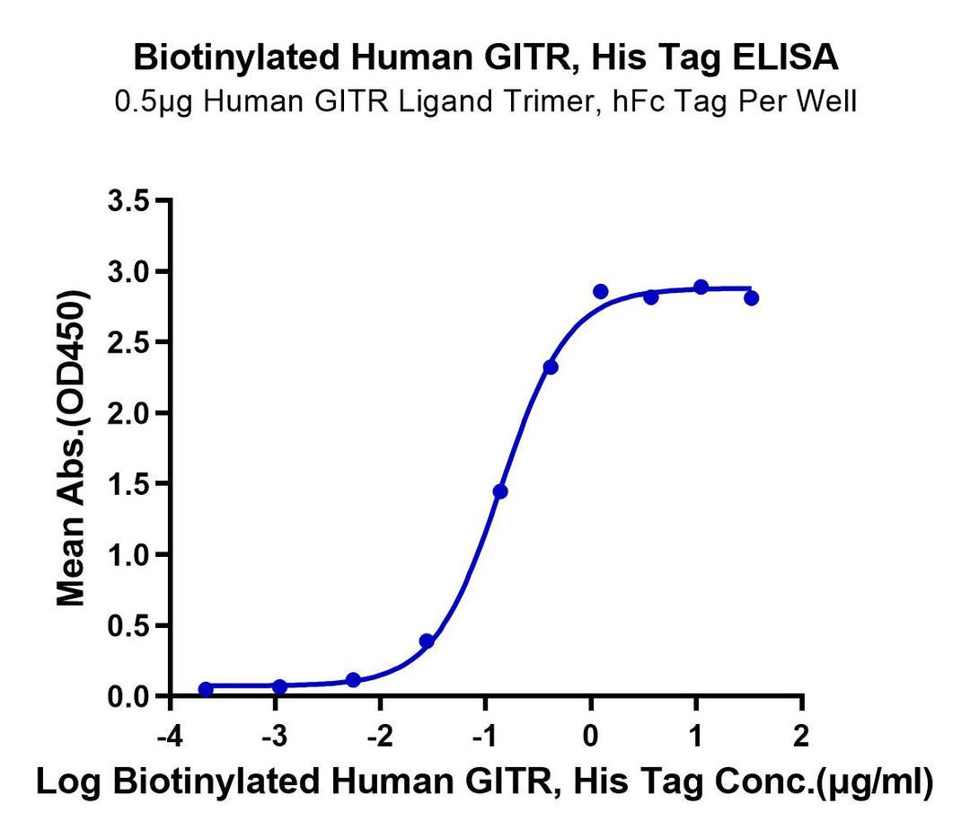 Biotinylated Human GITR/TNFRSF18 Protein (GTR-HM401B)