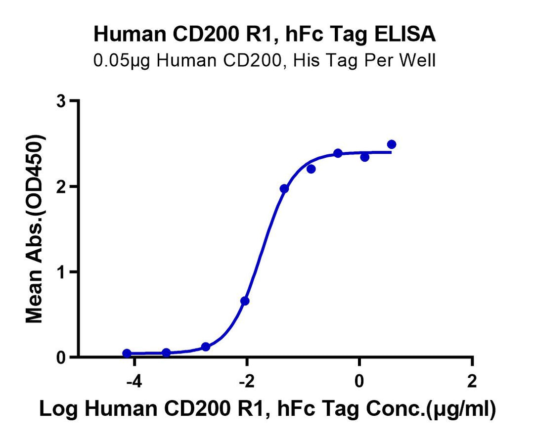 Human CD200 R1/CRTR2 Protein (CD2-HM2R1)