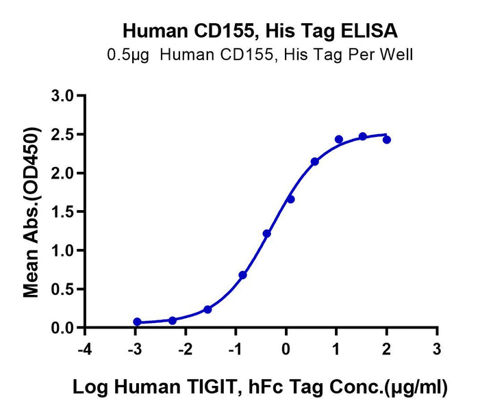 Human CD155/PVR Protein (CD1-HM455)