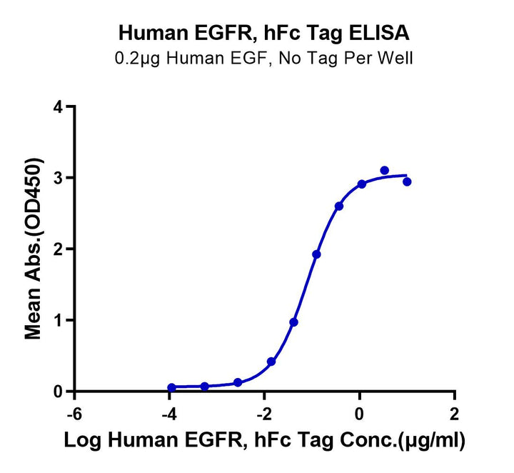 Human EGFR/HER1 Protein (EGF-HM201)