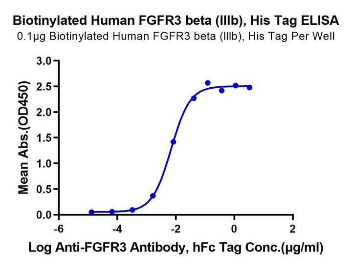 Biotinylated Human FGFR3 beta (IIIb) Protein (FGF-HM4BBB)