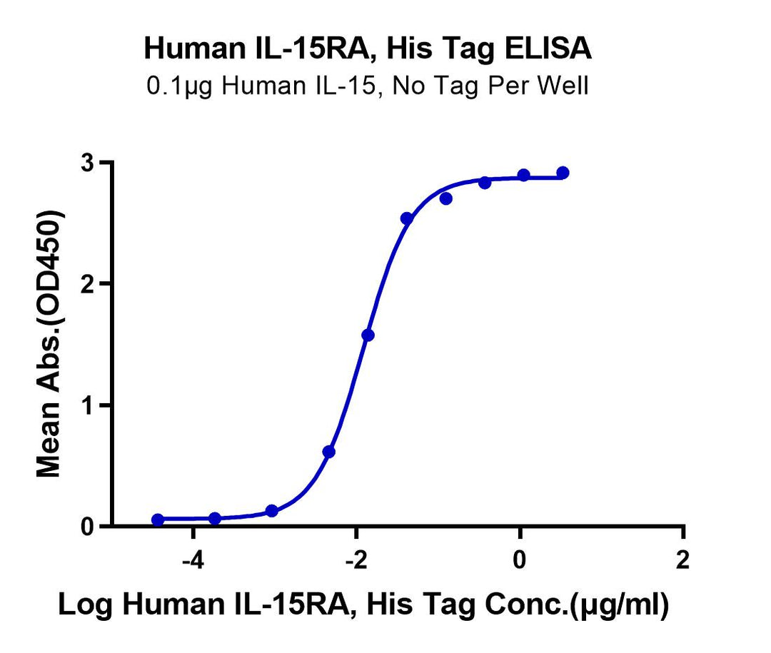 Human IL-15RA/IL-15 R alpha/CD215 Protein (IL5-HM4RA)