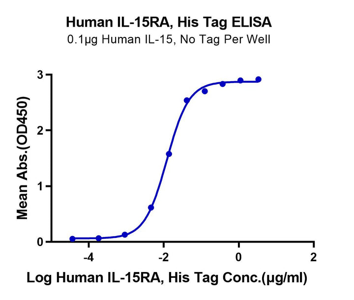 Human IL-15RA/IL-15 R alpha/CD215 Protein (IL5-HM4RA)