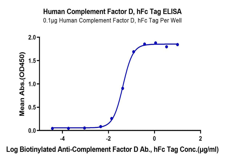 Human Complement Factor D/CFD Protein (CFD-HM201)