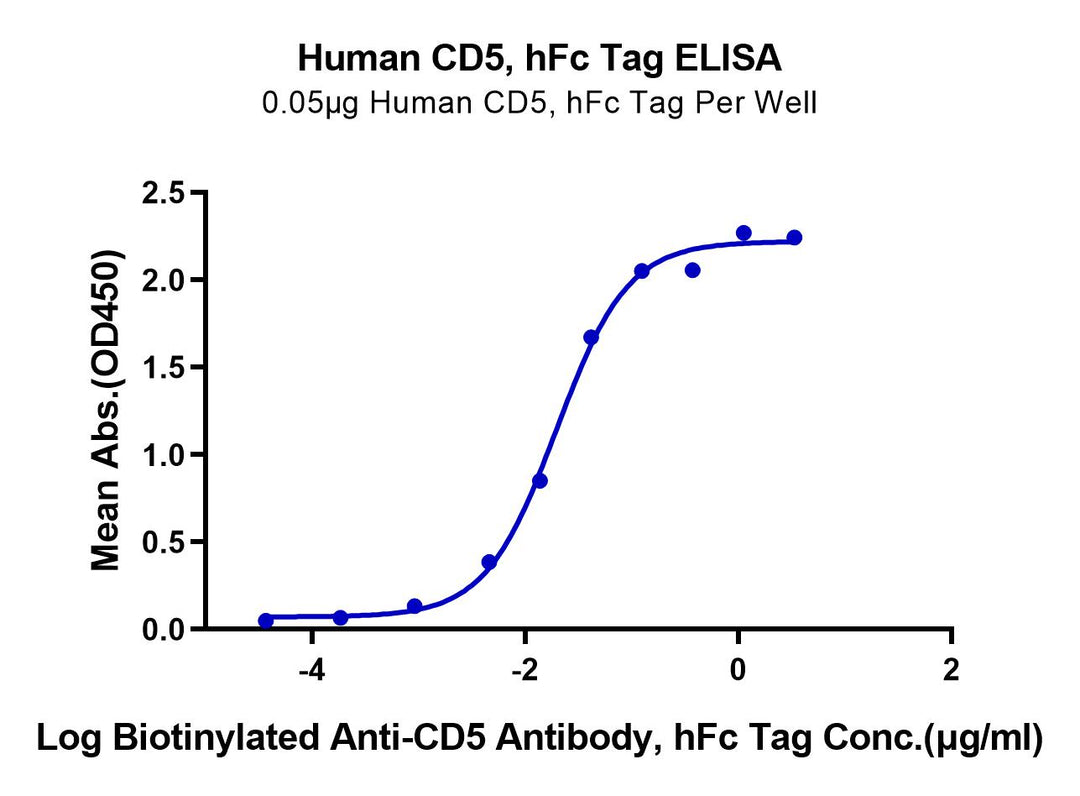 Human CD5 Protein (CD5-HM501)