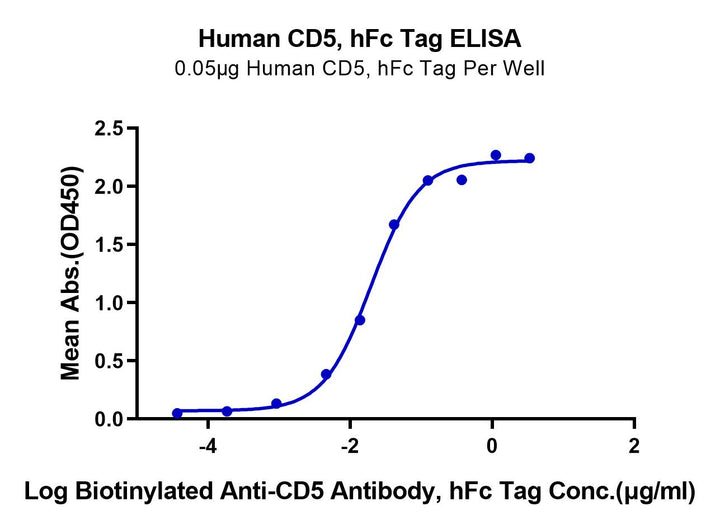 Human CD5 Protein (CD5-HM501)