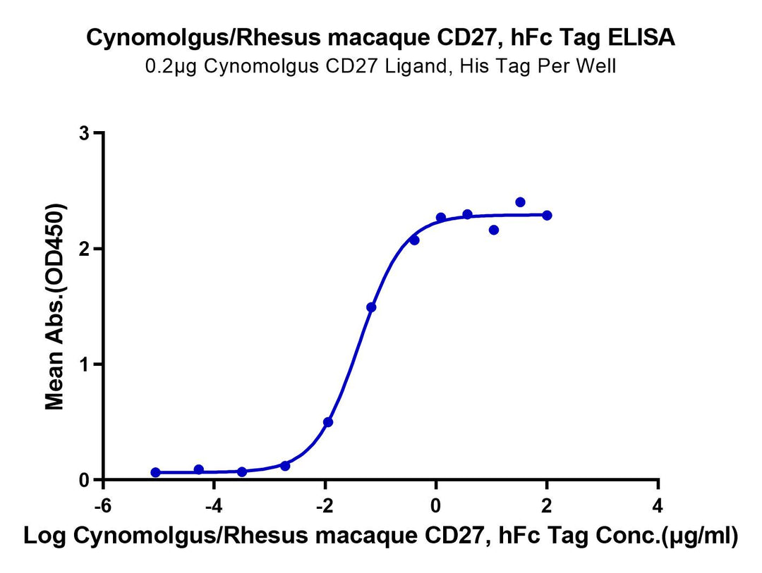 Cynomolgus/Rhesus macaque CD27/TNFRSF7 Protein (CD2-CM227)