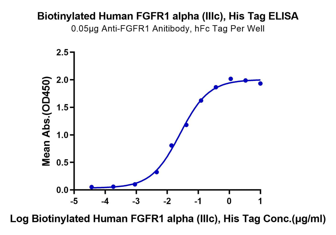 Biotinylated Human FGFR1 alpha (IIIc) Protein (FGF-HM4RAB)