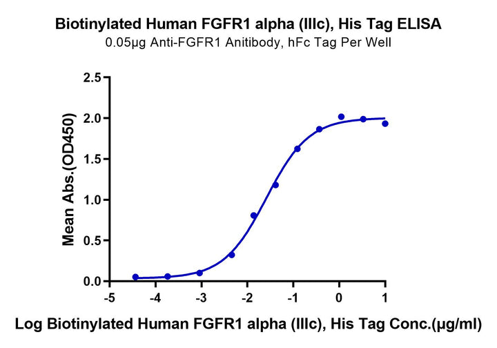 Biotinylated Human FGFR1 alpha (IIIc) Protein (FGF-HM4RAB)