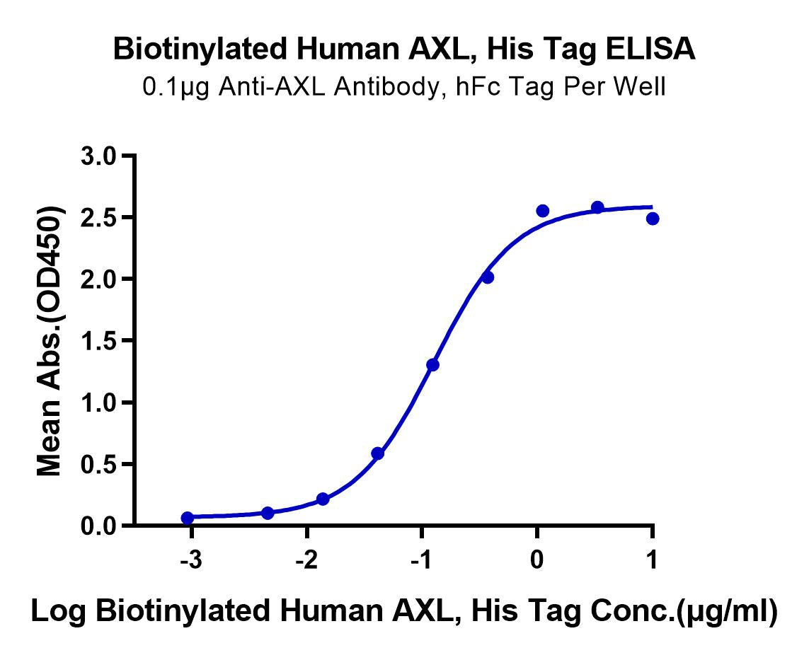 Axcl Advanced Hy Biotinylated Human AXL Protein (AXL-HM401B) | KACTUS