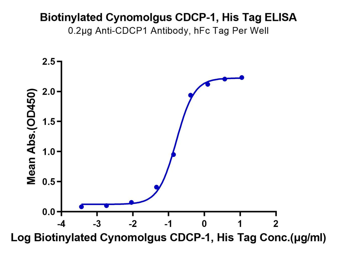 Biotinylated Rhesus macaque CDCP1 Protein (CDC-CM401B)